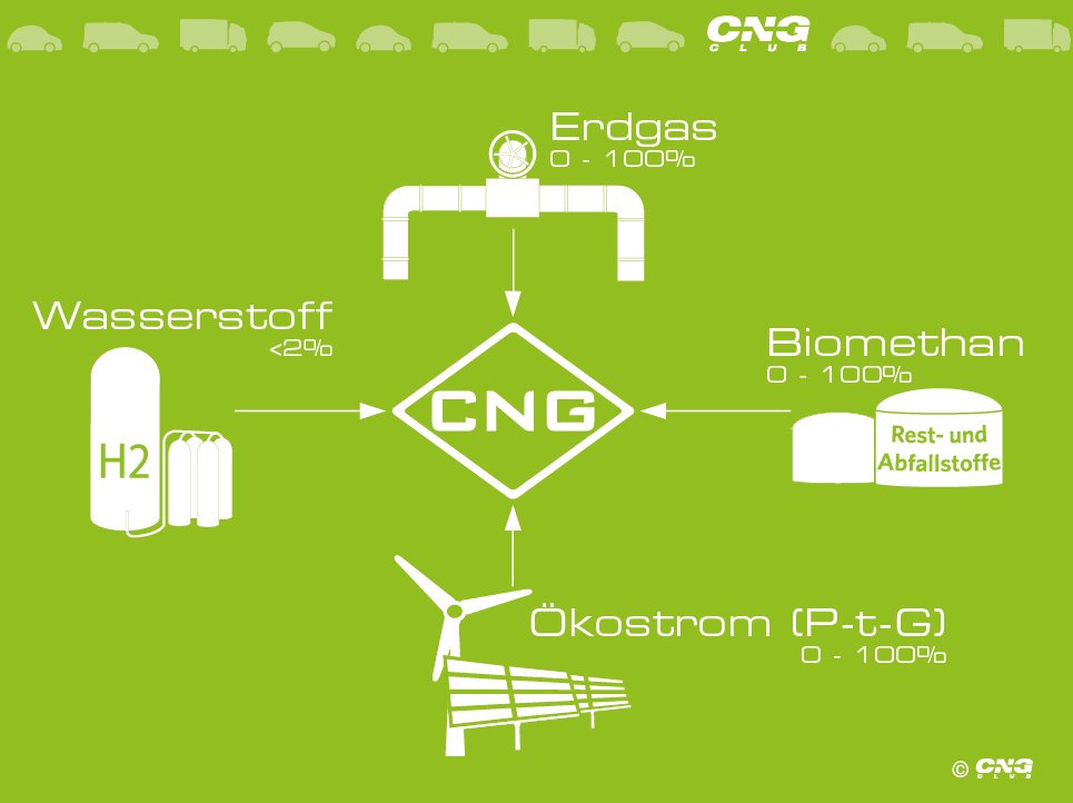 cng_club's tweet photo. #Biomethan #BioCNG bringt #CNG voran! Massiv ansteigender #Bioanteil im #Kraftstoff #CNG für deutlich mehr #Klimaschutz im #Verkehr und nicht nur auf dem Papier! 👉https://t.co/ODIjNJhXev
So einfach geht die Dekarbonisierung, geschätzer Bioanteil 50 % an über 350 #Tankstellen.. https://t.co/UZlCNOUnAQ