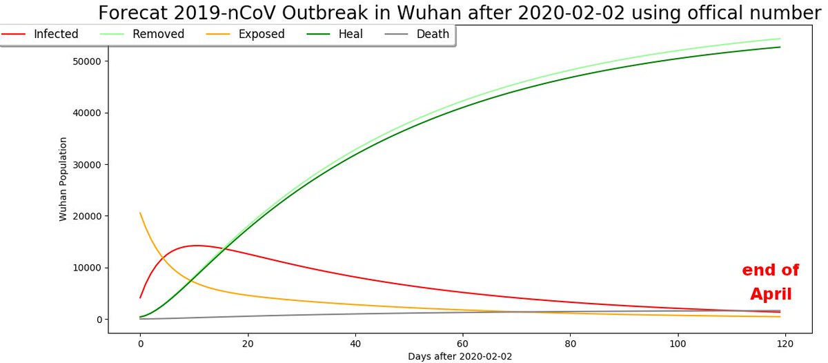 Dr_Alex_Crimi's tweet photo. I have run a SEIR forecast for #COVID19 data. Without curfew policy the #epidemic will last more than 100 days compared to curfew policy (not mentioning deaths). It's important to reinforce curfew. Italy case on the way. Code: https://t.co/Oj6emfWiwb .@Fredros_Inc.@NorbertElekes https://t.co/dNxBagwj8E