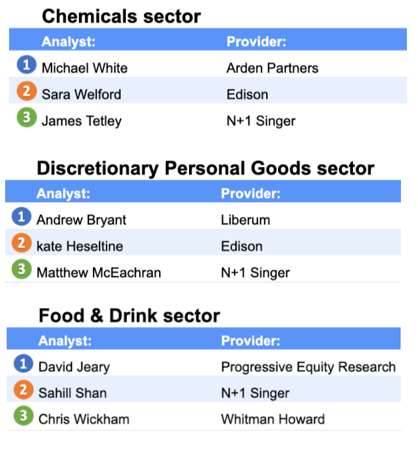 _singercm's tweet photo. Delighted that our Senior Research Analysts, Sahill Shan, Matthew McEachran and James Tetley have all ranked in the top 3 in their sectors in @research_tree latest Analyst Rankings for 2019! Read more: https://t.co/HDXJE876T4 #leisure #chemicals #retail #consumer #smallandmidcap https://t.co/6XuJLjdJyc