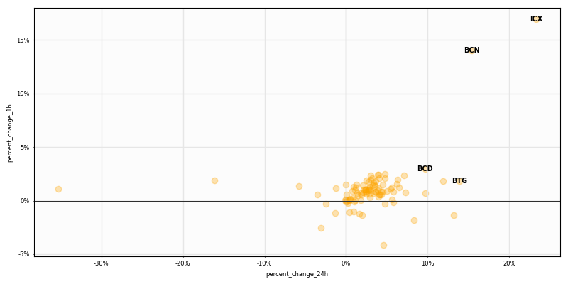 CryptoTargetBot's tweet image. $Crypto #HighCaps 1H returns

Top performers
$ICX +16.9%
$BCN +14.1%
$BCD +2.9%

Worst performers
$CKB -4.2%
$HBAR -2.6%
$KNC -1.8%