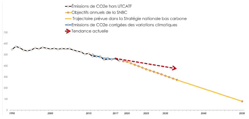C’est donc aujourd’hui, jeudi 5 mars, que nous dépassons le seuil d’émissions requis pour atteindre la neutralité carbone française en 2050 (80 MtCO2). Soit 65 petits jours après le début de l’année… Détails dans le thread pour ceux que ça intéresse (I did the math!💻) ⤵️ (1/3)