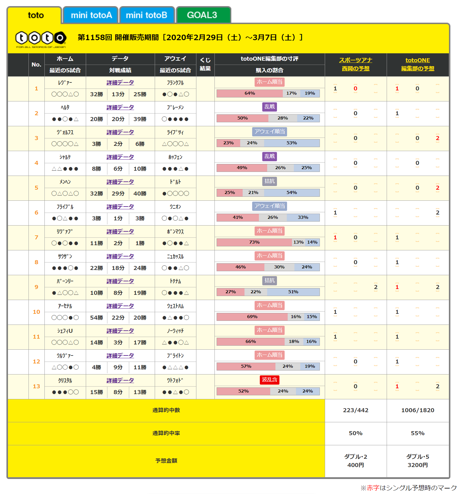 サッカーキング Toto開催情報 第1158回 Toto 販売中 販売締切は3月7日 土 まで Totoone予想陣の予想を見る T Co Zc9oboc6mr Totoを購入する T Co Or2mktcrnj Totoone ブンデスリーガ 第25節 プレミアリーグ 第29節