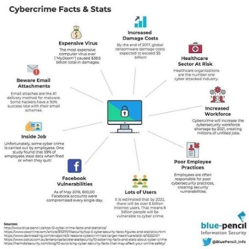 Ronald_vanLoon's tweet photo. #CyberCrime Facts And Stats
by @BluePencil_Info

#IoT #BigData #InternetofThings #DataScience #Tech #Technology #Fintech #Marketing #CyberSecurity #Data #DataAnalytics #Analysis #Innovation #Business #Influencer

Cc: @timesandtech @cdixon @sallyeaves https://t.co/JbFuPMSCFP