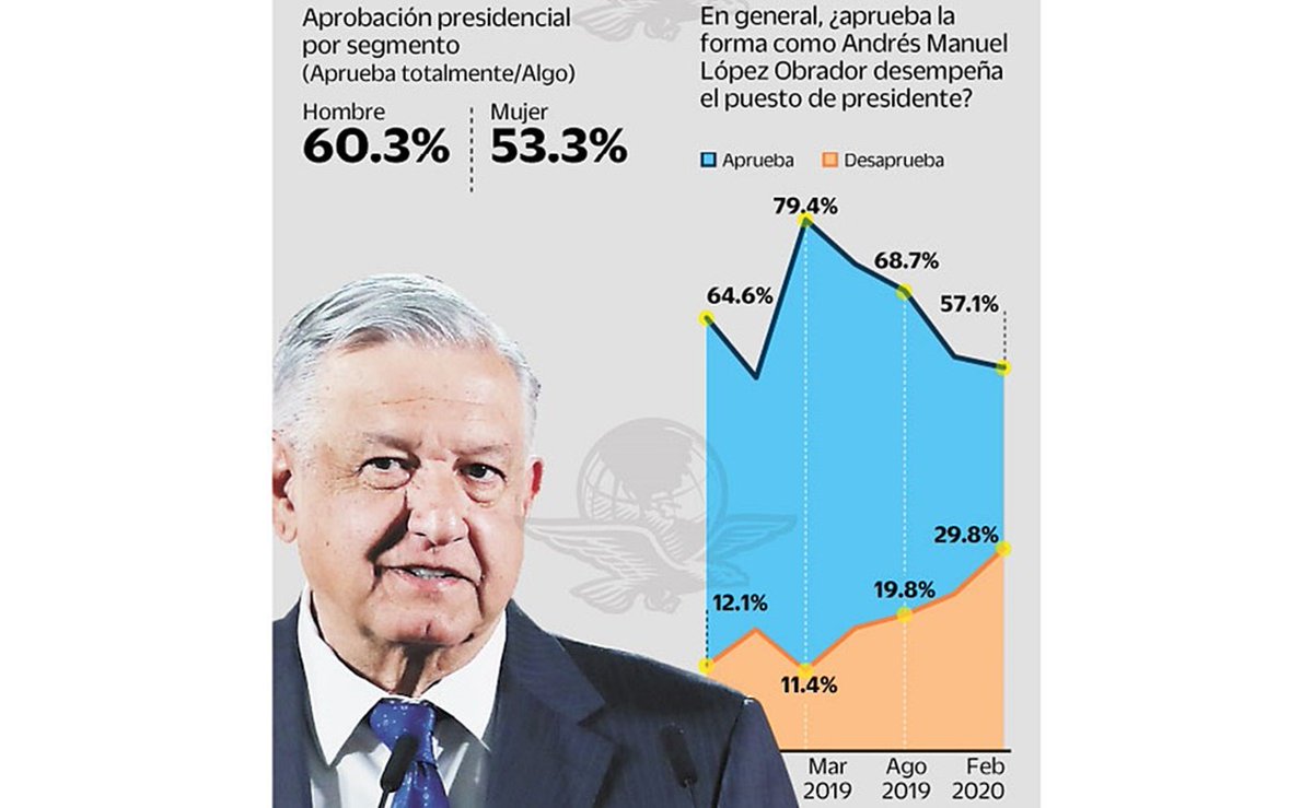 El_Universal_Mx's tweet photo. #EnPortada AMLO con 57.1% de aprobación; mujeres lo apoyan menos
https://t.co/NMtHBr7V25 https://t.co/cQAGaFfzMw