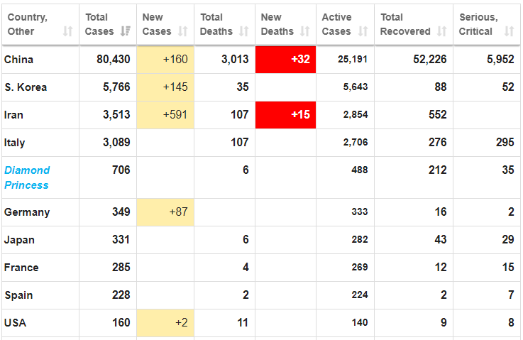 Updated!Number of cases: 3513 (591 new)Number of deaths: 107 (15 new)  http://worldometers.info/coronavirus/  #Iran  #irancoronavirus