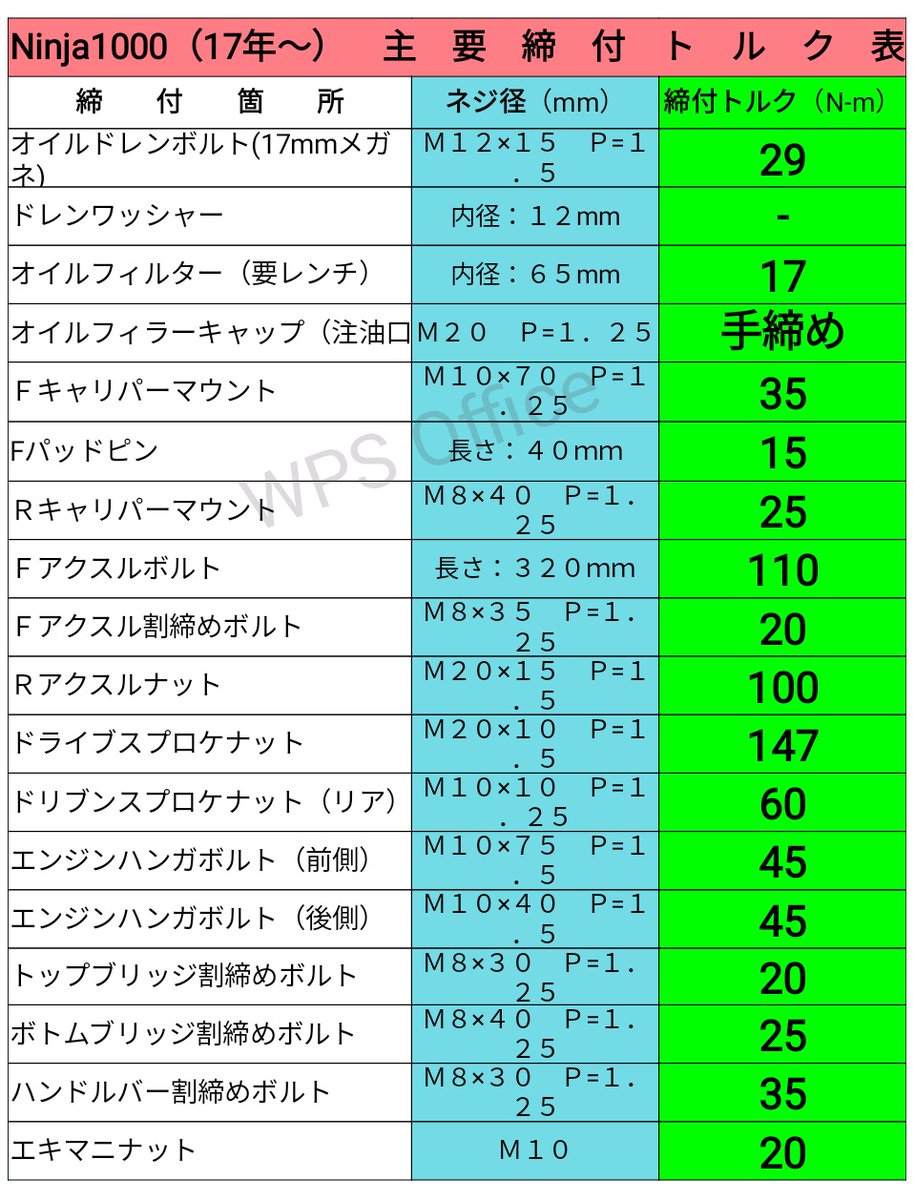 敬 𝓚𝓮𝓲 𝕫𝟙𝟘𝟘𝟘𝕤𝕩 主要箇所締め付けトルク表 素人作成なので不備等があるかもしれませんが責任は負えません また 不備箇所があればご指摘を頂けますと幸いです 最後に 2次配布及び商用利用はご遠慮願います 主要部締付トルク表