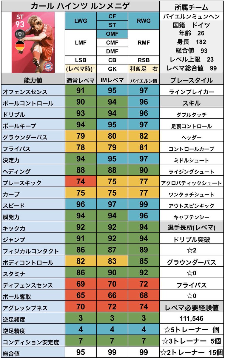 シュート カール ハインツ ルンメニゲ ルンメニゲ通常レジェンドとの比較 及び チームがバイエルンでの能力 え 環境を破壊しすぎてる ライブアプデもb以上で バイエルンにしたら右の能力確定 おかし過ぎるぞこの人は 当たったら即レベマ