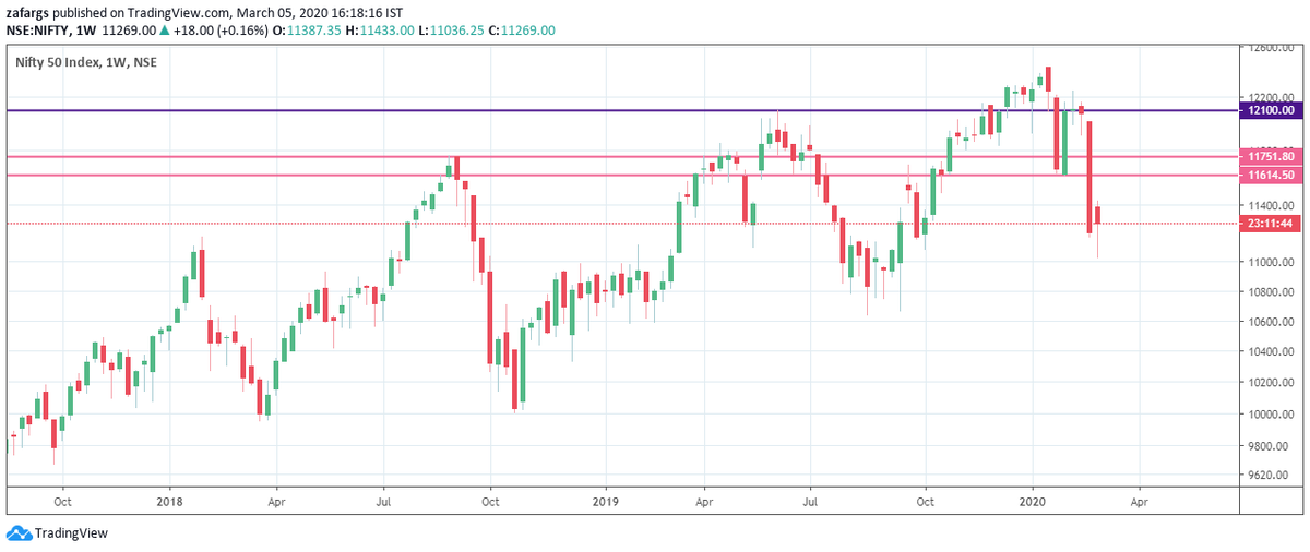 InvesysCapital's tweet photo. What Next #Nifty?
Glanced Thru Trends Of All NSE Indices, Every Index Except #IT Is In Downtrend As Per #TrendModel
Nifty..Big Resistance In 11610-750 Zone On Pullback
As of Today Even if Pullback To 12100, Remains In Downtrend & This Invalidation Level Comes Down Every Week https://t.co/zhEoADNX16