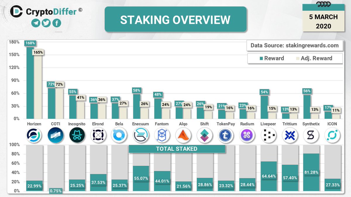 CryptoDiffer's tweet image. STAKING OVERVIEW

The projects are sorted by Adjusted Rewards. Data is provided by @StakingRewards.

Top 5 are @HorizenGlobal @COTInetwork @IncognitoChain @ElrondNetwork and @BelacamOfficial 

$ZEN $COTI $PRV $ERD $BELA $ENQ $FTM $XLQ $SHIFT $TPAY $RADS $LPT $TRTT $SNX $ICX