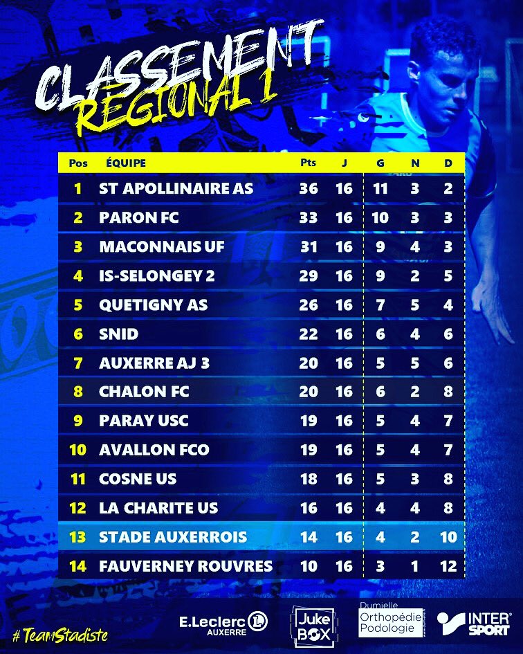 StadeAuxFoot's tweet photo. 🚨 Le Stade toujours dans la zone rouge avant le match crucial de ce dimanche face à La Charité situé juste au dessus au classement 🤞🏻⚽️

#TeamStadiste https://t.co/hUK5KuFgzm