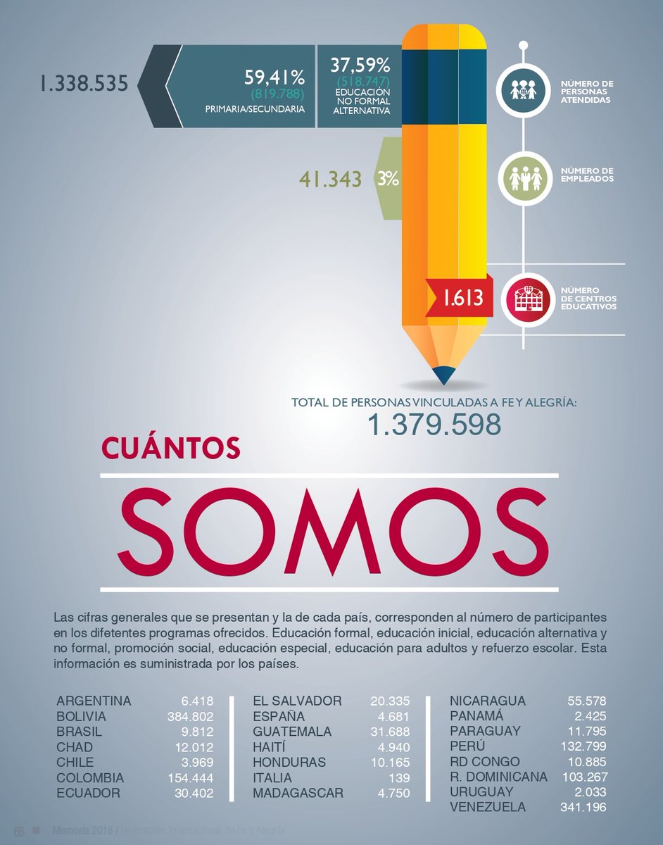 Pero eso no lo supe conversando con maestros de #FeyAlegría en #Venezuela solamente. 
Ya va, ¿Ustedes saben que en estos #65añosConFeyAlegría, el proyecto ha llegado a muchos países en #Latinoamerica y que está también en #Madagascar, #Chad y el #Congo? Bueno y #España e #Italia