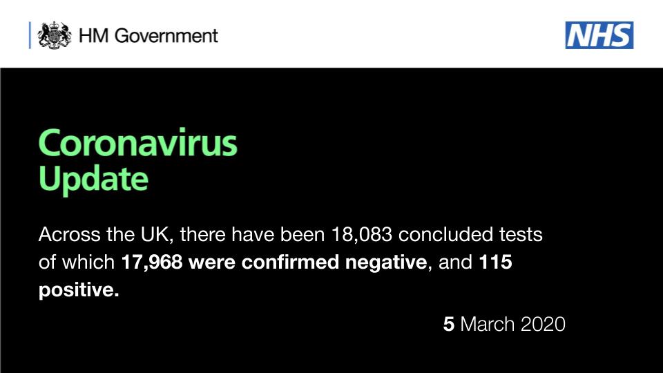 DHSCgovuk's tweet photo. UPDATE on coronavirus (#COVID19) testing in the UK:
 
As of 9am 5 March 2020, a total of 18,083 people have been tested:
 
17,968 negative.
115 positive.
 
For latest information and today’s regional breakdown visit:
▶️https://t.co/CZh5JdyN2Q https://t.co/QMrVof4XWv