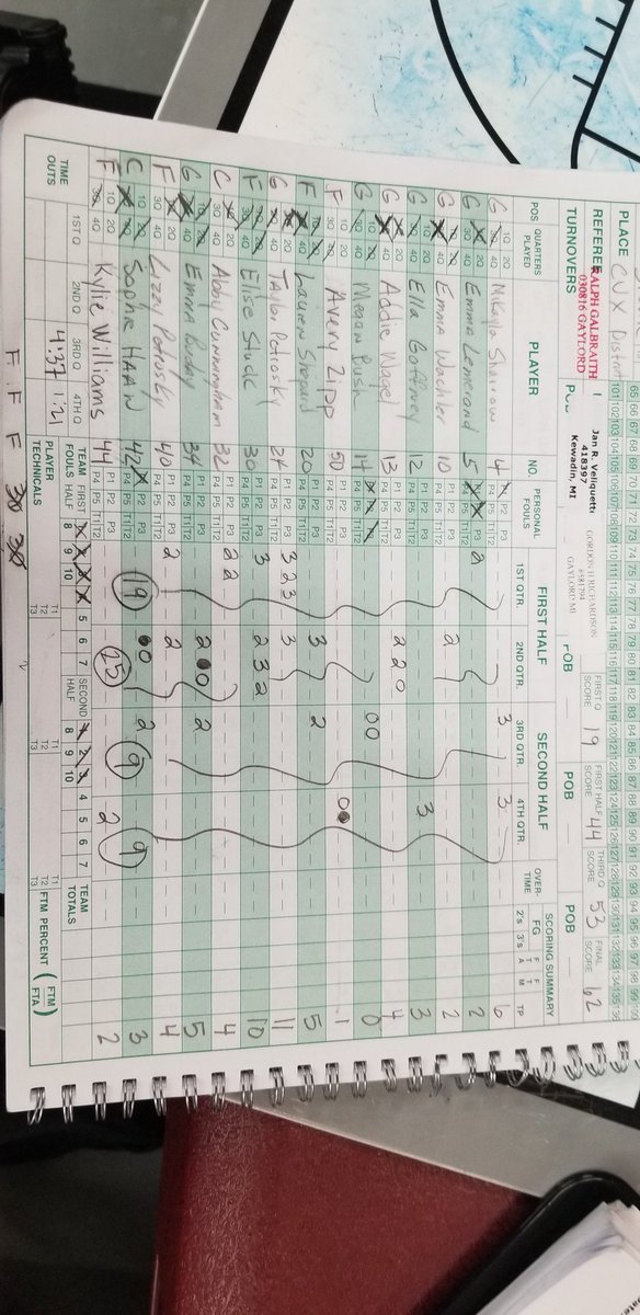 MeriweatherMike's tweet photo. Charlevoix gbb hard work from bench players will pay dividends. https://t.co/5El7kawrjL