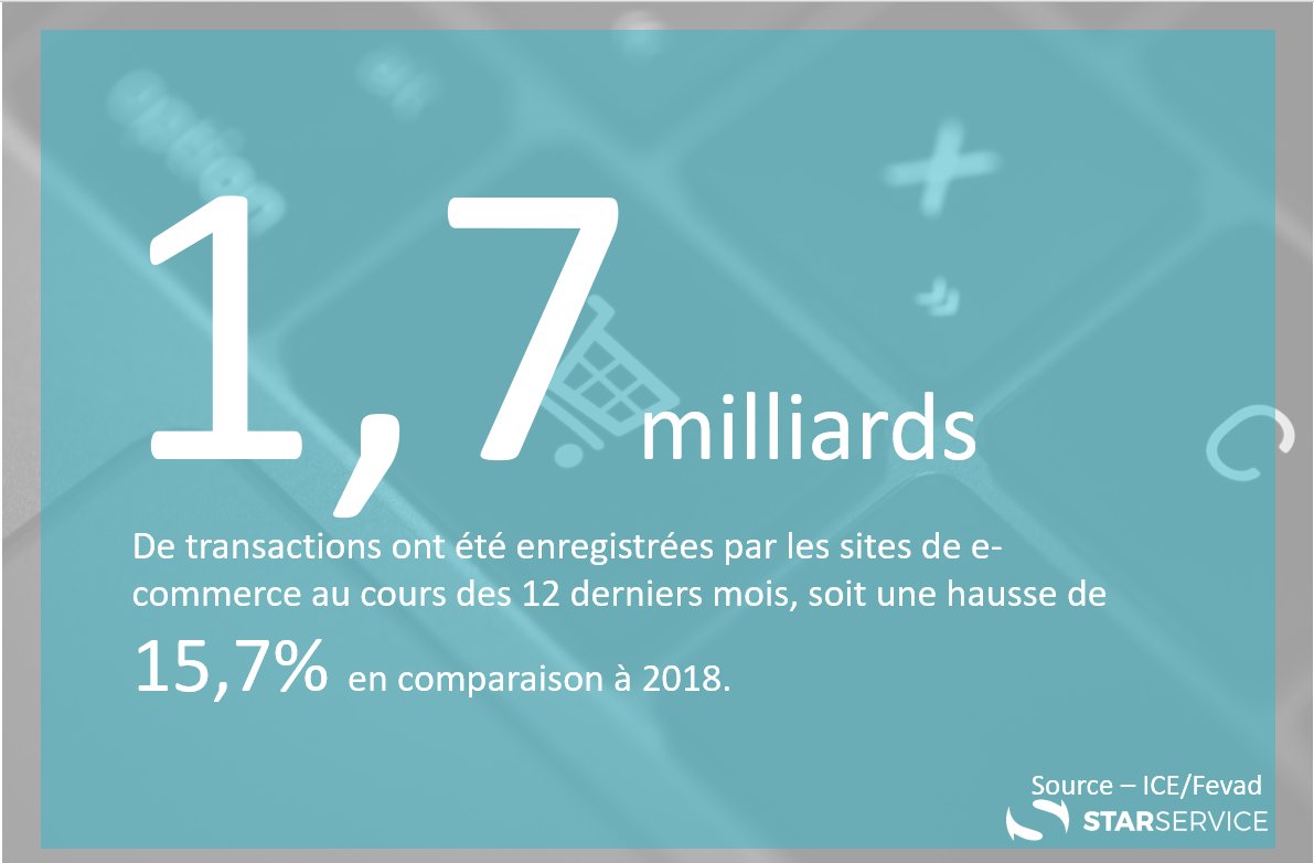 #ChiffreClé 👀 

Le saviez-vous ? 🧐

🔹En France, plus de 1,7 milliards de transactions ont été enregistrées par les sites de e-commerce en 2019, ce qui correspond à une hausse de 15,7% par rapport à 2018. (Source Fevad/Panel ICE)

En savoir plus  👉 : lnkd.in/gGcJ_BP