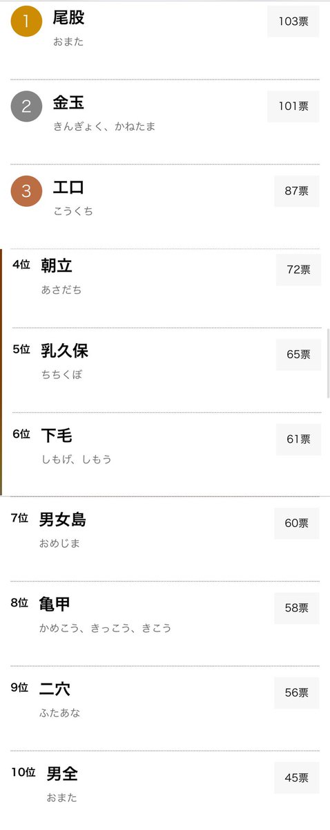 凶音 まがね V Tvittere エロ過ぎると思う苗字ランキングというのも見つけたけど エロ過ぎるスポーツ選手の名前ほどは笑いはこなかったです あっ でも アレか エロ漫画の竿役とかビッチヒロインの名字としては使えるんじゃないかなと思う 多分 メイビー T