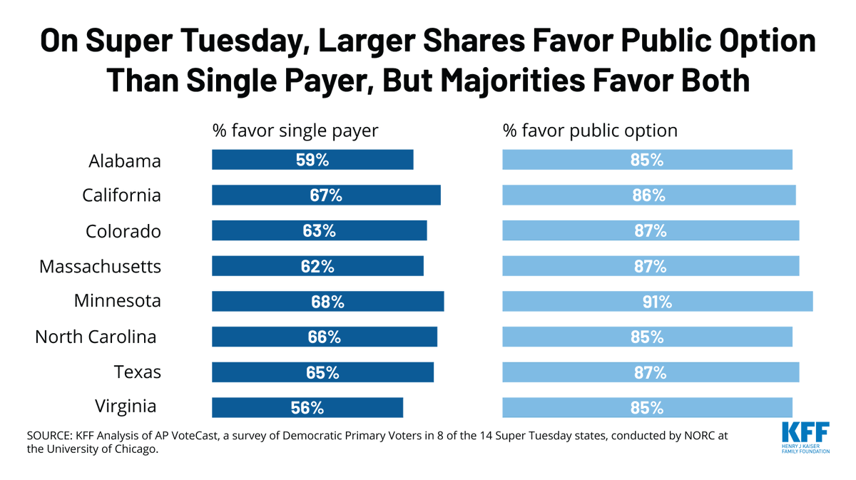 KFF's tweet photo. CHART OF THE WEEK: Polling from @AP VoteCast in 8 of the 14 #SuperTuesday states found that while a public option was favorable among larger shares of voters than Medicare-for-all, majorities were still favorable toward both proposals.  https://t.co/DYxjlPo5Ib https://t.co/4ZX5G9uGr2