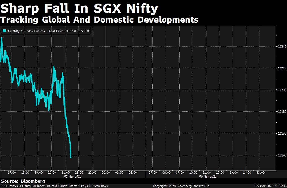 NDTVProfitIndia's tweet photo. #MarketsNow | SGX Nifty sheds more than 100 points from day’s high. #YesBank https://t.co/e1GasZqeZJ