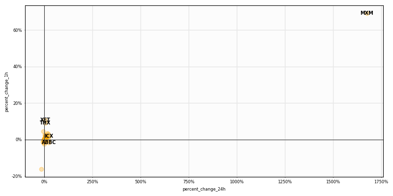CryptoTargetBot's tweet image. $Crypto #HighCaps 1H returns

Top performers
$MXM +69.2%
$XET +10.6%
$THX +9.0%

Worst performers
$MIN -16.3%
$FLG -2.7%
$SNX -1.6%