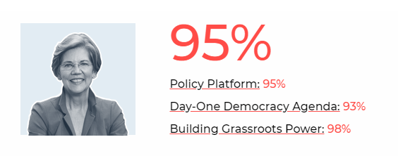 ezralevin's tweet photo. For the record, Warren was the top scoring candidate on Indivisible's scorecard and would have been an incredible President. https://t.co/PdlRVI7sbR