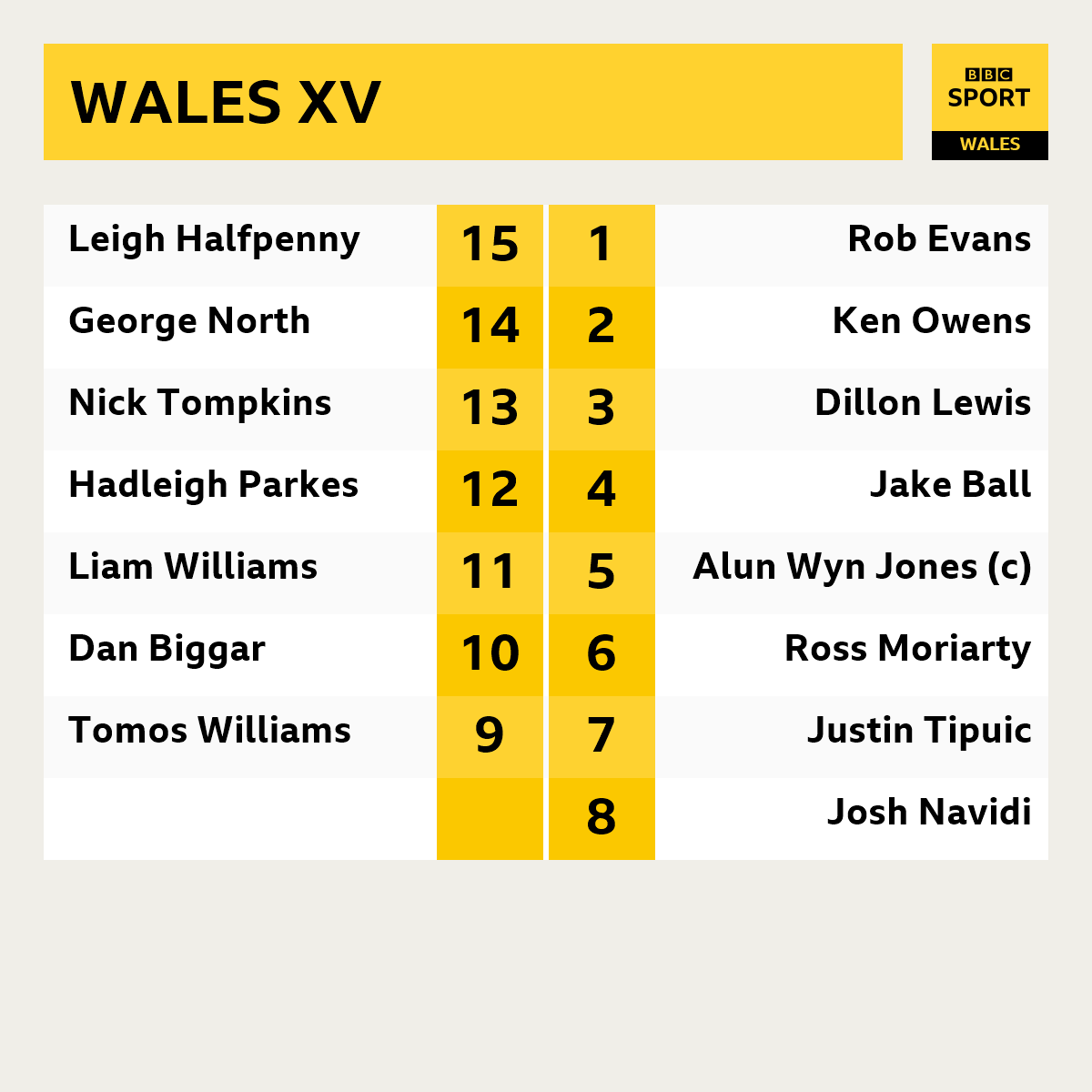 BBCSportWales's tweet photo. Here's the Wales XV to take on England on Saturday:

🏉 Four changes from the loss to France - Liam Williams, Tomos Williams, Josh Navidi and Rob Evans all come in to the starting XV

#ENGvWAL #SixNations https://t.co/5RmSKxZgX3