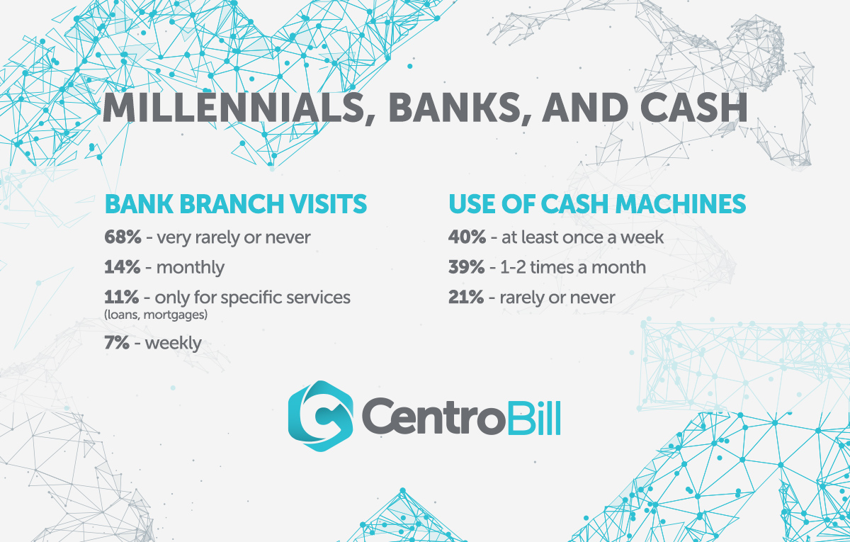 Centrobill's tweet photo. #CentroBill #Millennials #banks #cash https://t.co/lI9kwc6rAt