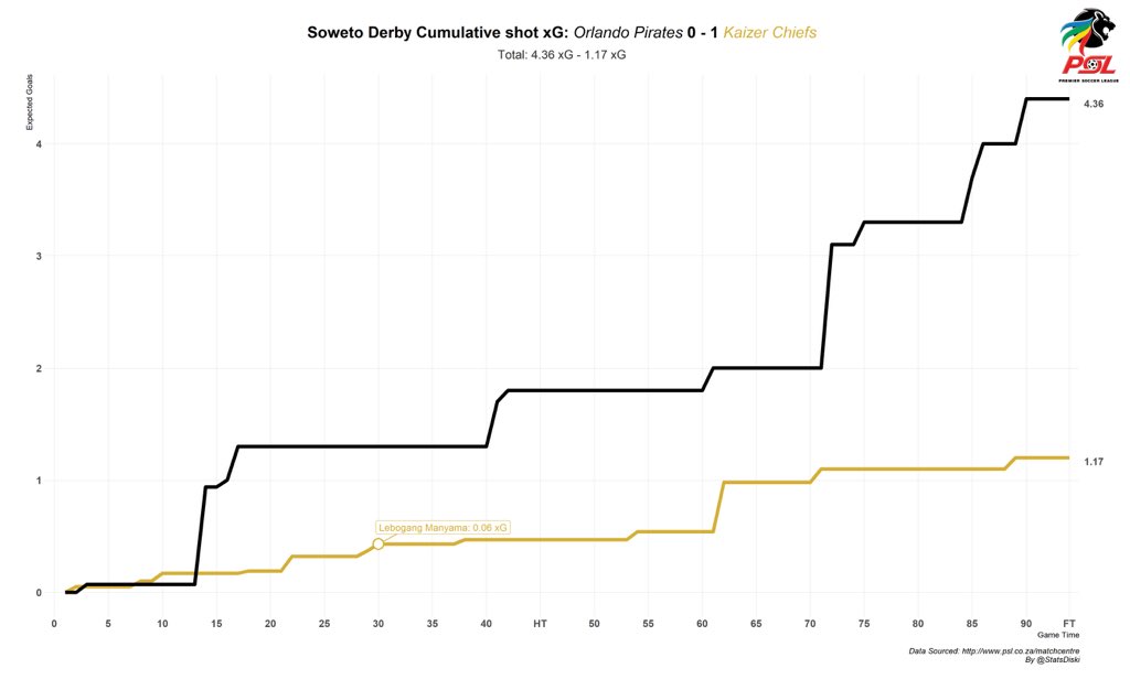 StatsDiski's tweet photo. A look at the #SowetoDerby through two visuals .

Goal Attempt Shot Map and the Cumulative Shot xG.

The Cumulative Shot xG shows the teams’ performance based on attempts at goal. 

This gives an indication of how sometimes 1 team can be lucky &amp; another 1 unlucky.

#DiskiStats https://t.co/M7y9zgJlPE