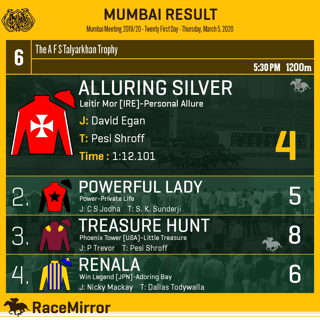 RaceMirror's tweet photo. Mumbai: Race 6

1️⃣ ALLURING SILVER *

J: David Egan
T: Pesi Shroff
.
2️⃣ Powerful Lady
3️⃣ Treasure Hunt
4️⃣ Renala
.
.
#AlluringSilver #DavidEgan #PesiShroff #Mumbai #HorseRacing #MumbaiRaces #RWITC #IndianRacing @misteregan https://t.co/zRjheJn3se