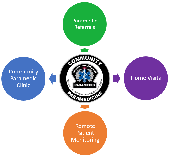 Our February numbers for #communityparamedicine
58 Paramedic Referrals, 111 health assessments done at Clinic, 47 Home Visits, 182 RPM alerts, 12 Flu shots administered!