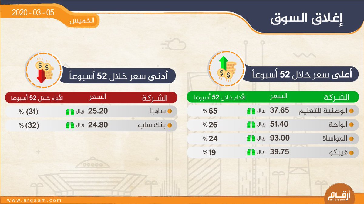 Argaam's tweet photo. إنفو جراف إغلاق السوق السعودي ... الخميس 05 مارس 2020 

#السعودية #الأسهم #تاسي #إنفوجراف_أرقام https://t.co/1aA0NmIgcW