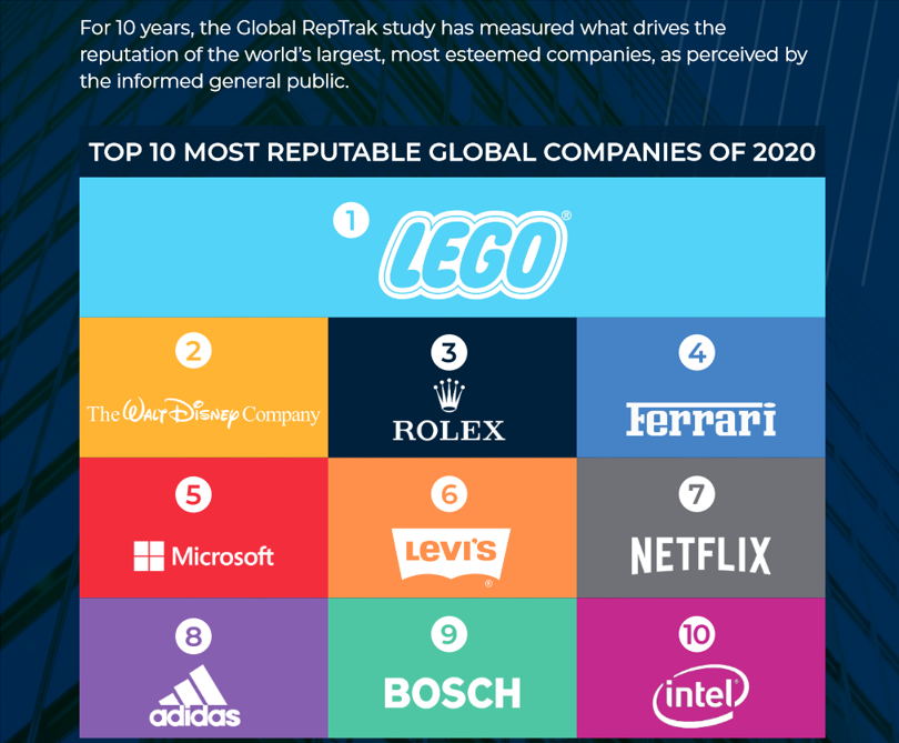 Lego is voor het 4e jaar op rij het bedrijf met de beste reputatie ter wereld. Dit blijkt uit onderzoek door het Reputation Institute onder meer dan 80.000 mensen in 15 landen. Lees meer: linkedin.com/posts/jeroendu…