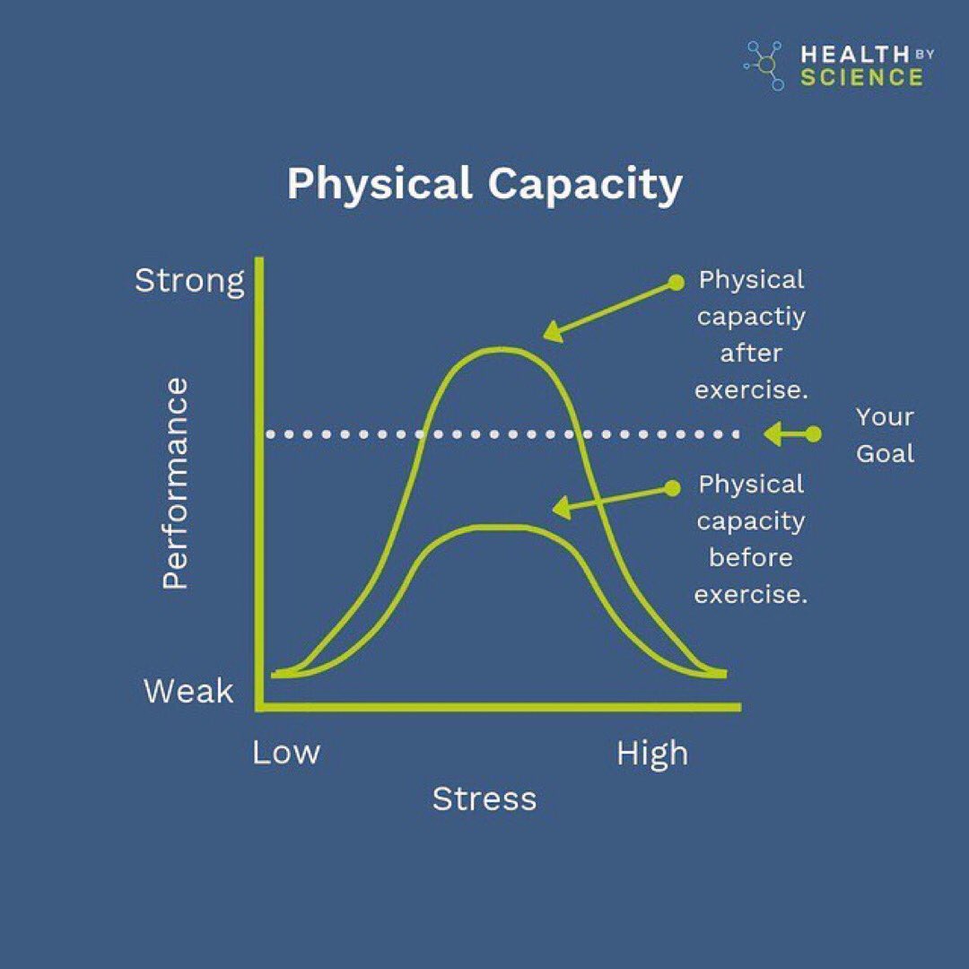 HealthByScience's tweet photo. Your #body is incredibly #adaptable and #resilient. If you #stress it, it will grow to whatever you want it to be.
To find out more and to book one of our classes please click on the link in our bio. #healthbyscience #edinburgh https://t.co/3YFs3eCPzj