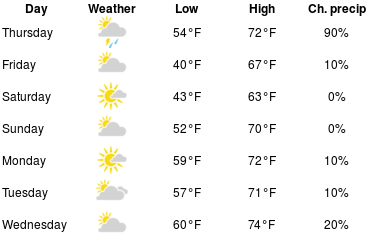 FSWNHorseshoe's tweet photo. 7 day forecast for FSWN Horseshoe Beach (https://t.co/69sJ3wpHvg) https://t.co/lxWExoHPNr