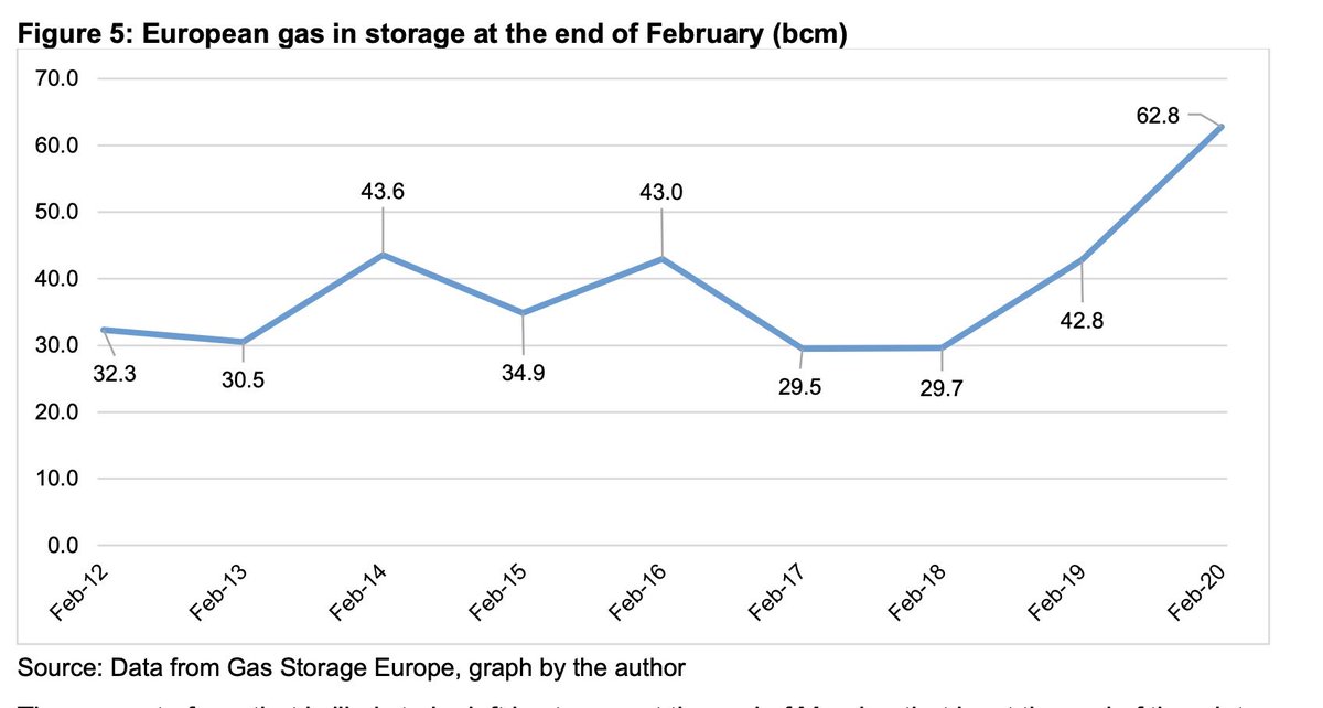 hcanercan's tweet photo. Please add another frequently forgotten factor: global low demand growth coupled with record-high storage levels. For instance, Europe ended February 2020 with highest ever storage stocks for that time of year – 62.8 bcm (61% of storage capacity). #LNG #ONGT #GasMatters https://t.co/mx8GpERu5W