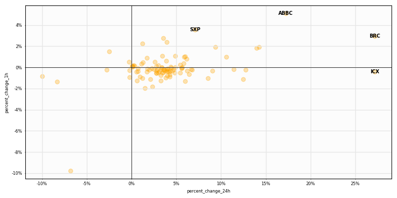 CryptoTargetBot's tweet image. $Crypto #HighCaps 1H returns

Top performers
$ABBC +5.1%
$SXP +3.5%
$BRC +3.0%

Worst performers
$THX -9.8%
$ALGO -2.0%
$KMD -1.8%
