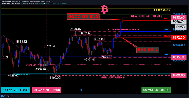 crypto4bitcoin's tweet photo. WEEK 9
BITCOIN $9096
#Crypto4Bitcoin #forex #money #bitcoin #trading #entrepreneur #forextrader #success #investment #invest #wallstreet #wealth #finance #luxury #business #stocks #broker #fx #investor #Forexcaster #investing #forexsignals #cryptocurrency https://t.co/pzMSmJzvpi
