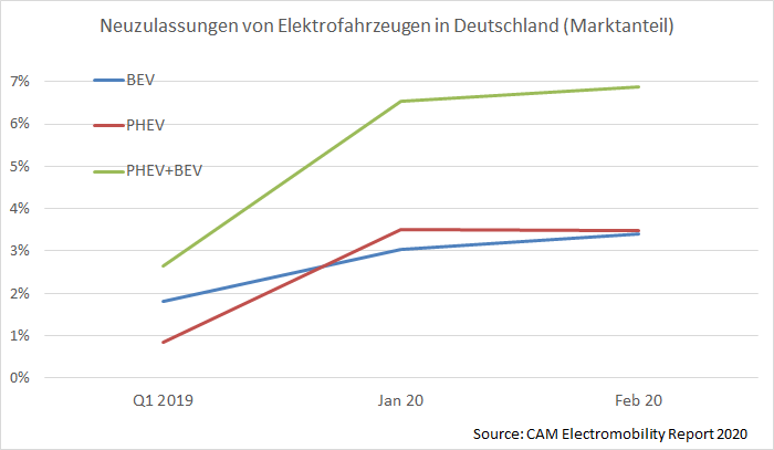 #Elektroauto -Neuzulassungen in Dtld. haben sich im Feb. 2020 auf 6,9% mehr als verdoppelt. Trend zu höherem Anteil von Plug-ins (PHEV) im Vergleich zu reinen E-Autos (BEV) seit dem 4.Qtl. 2019 verstärkt sich. Vgl. CAM "Electromobility Report 2020" auto-institut.de/e-mobility-stu…