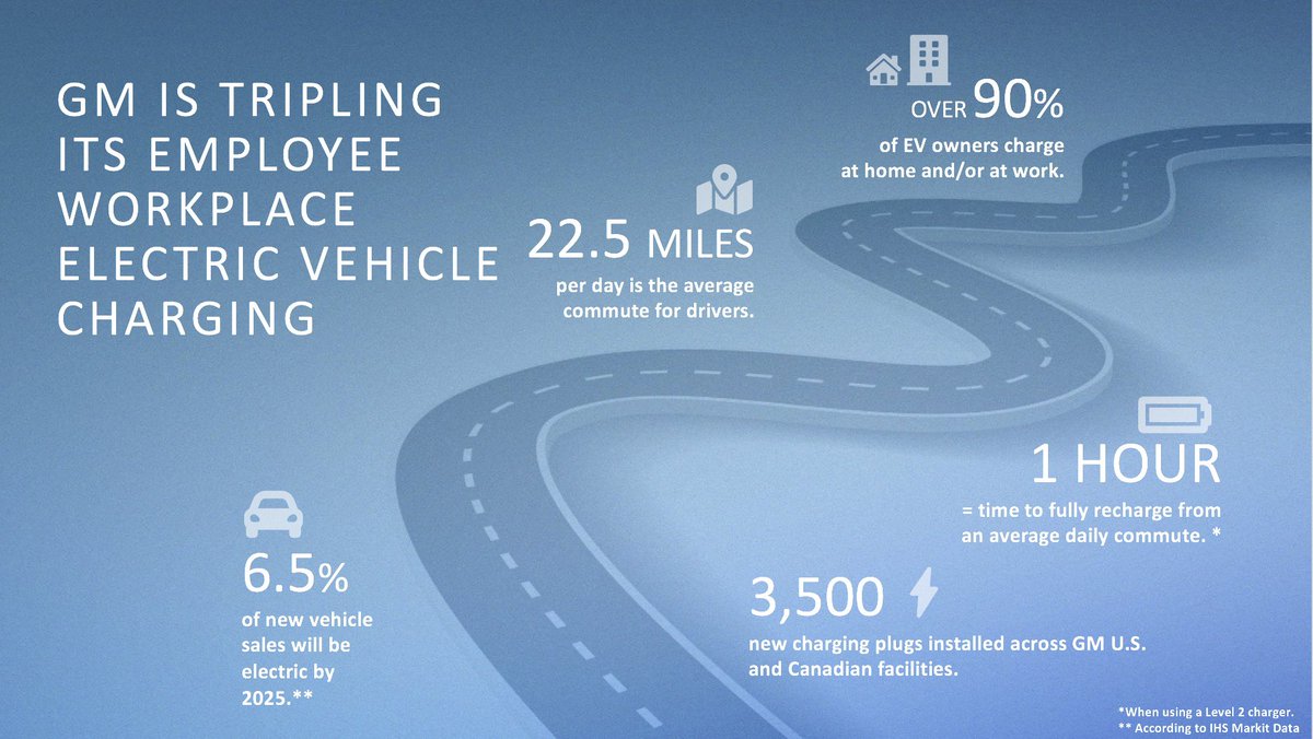 We’re working to build an entire #EV ecosystem that meets and beats the needs, wants and expectations of our customers. It starts by taking care of our most important advocates: our employees. media.gm.com/media/us/en/gm…