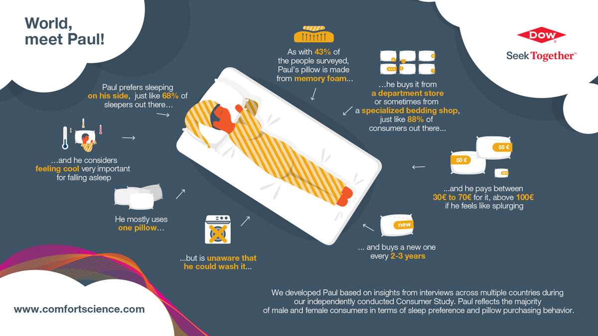 DowPUArchive's tweet photo. World, meet Paul! He reflects the majority of male and female consumers in terms of sleep preference and pillow purchasing behavior and served as inspiration for our new #ComfortScience pillow offering. Find out more, here: https://t.co/OvS2O2HkF7 https://t.co/64LBLNmZcu