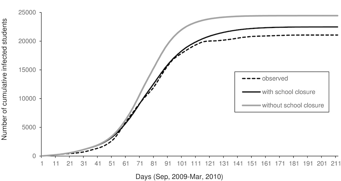 Analysis of school closures in Japan during pandemic H1N1 flu in 2009 showed an impact: cumulative number of infected *students* decreased by 8% and maximum peak by 24% (flattening epidemic with NPI -- non-pharmaceutical interventions).  #schoolclosures  https://journals.plos.org/plosone/article?id=10.1371/journal.pone.0144839 13/