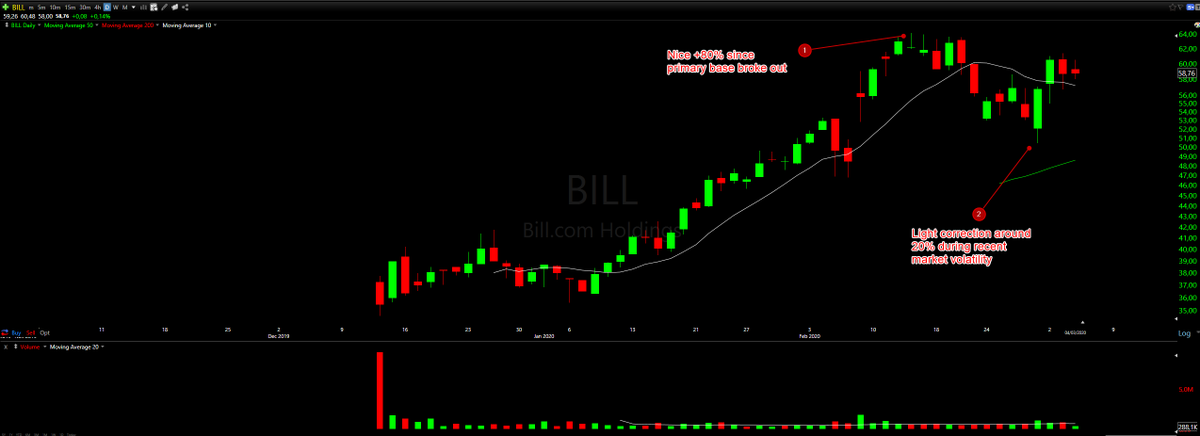 swttrading's tweet photo. 🚨 Under the radar! 🚨

$BILL could be developing a nice high tight flag the $64 area.

👀 This one has been showing an incredible relative strength given the market conditions so can definetly be one of the market leaders in the near term.

#stockmarket #trading https://t.co/IblBxzIeM3