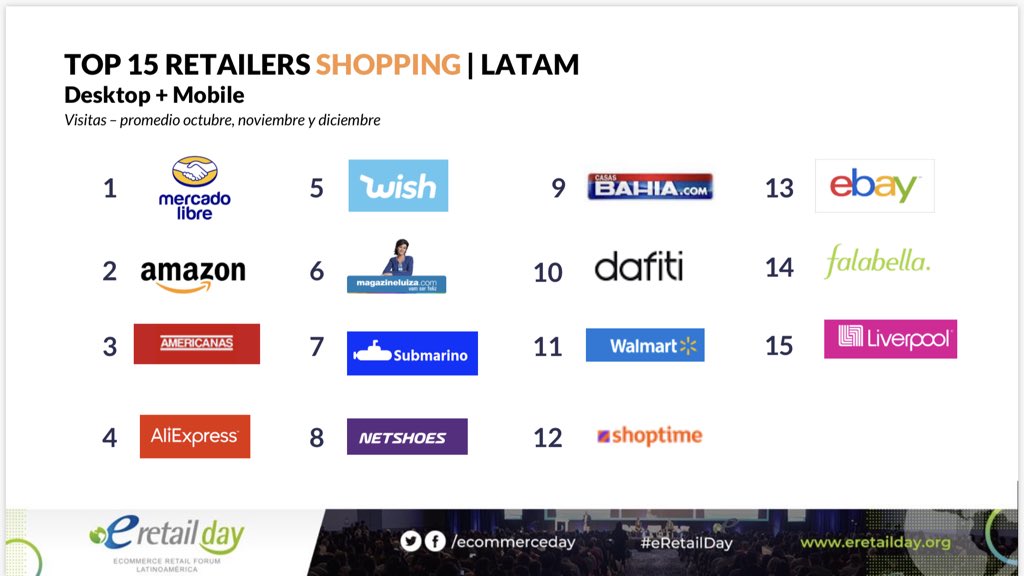 Bar_Rueta's tweet photo. Los sitios más visitados en Latam para las categorías de OPS, Shopping y Travel. #eRetailDay @GfK_Mexico #NetricabyGfK https://t.co/jyl8Dx3RSP
