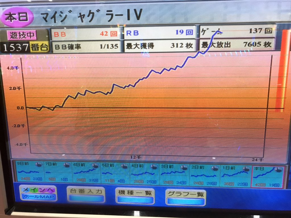 ryu718777's tweet photo. ジャグラーシリーズの記録更新‼︎
#マイジャグ4 #引きと設定が噛み合った #終盤の伸び #7425枚 https://t.co/Bhc5a3NAD5
