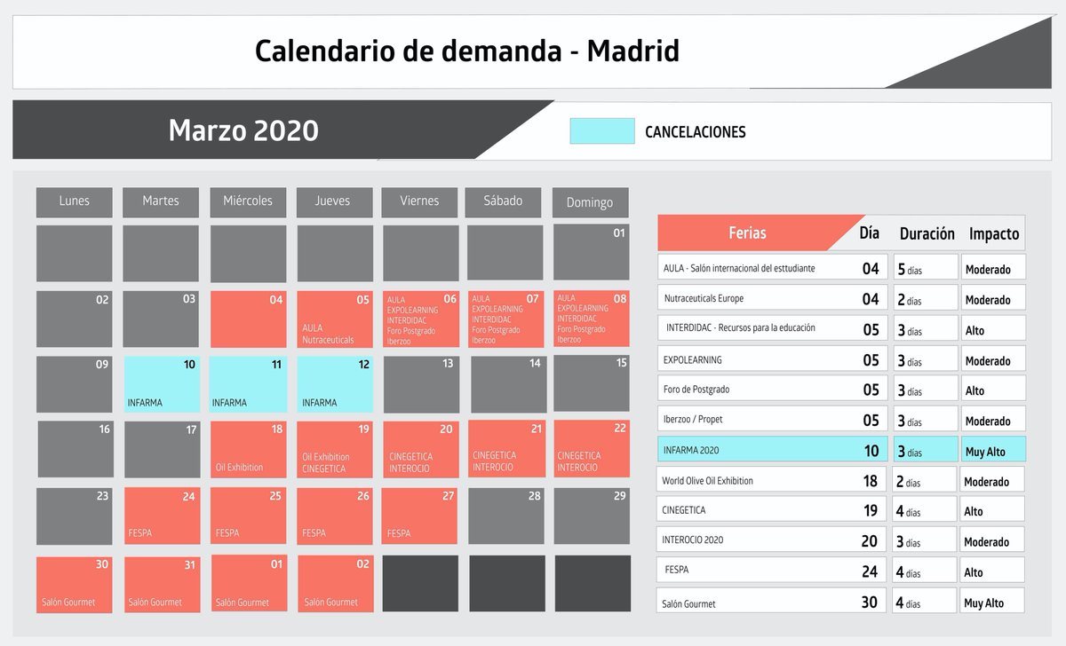 Tras las cancelaciones de <a href="/ExpoDental_/">Feria Expodental</a>, <a href="/infarma_es/">Infarma</a>
 y @WorldATM_now actualizamos los calendarios de demanda del mes de marzo bit.ly/32Wnzjw