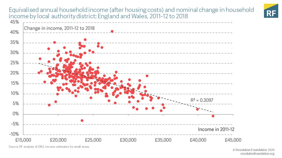 New <a href="/ONS/">Office for National Statistics (ONS)</a> stats today on incomes for small areas. 41 of the 50 areas with the highest incomes were in London, but the overall story since 2011-12 is of falling geographical income inequality.