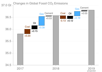It seems to me that to be effective a carbon border adjustment mechansim can't stop short of fossil gas. 

Rising emissions from fossil gas are offsetting global emissions gains from curbing coal.

#methane has severe consequences for tipping points.

spglobal.com/platts/en/mark…
