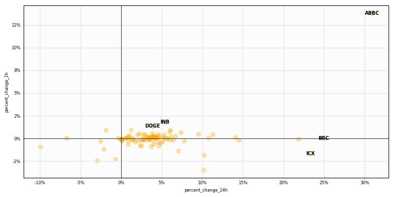 CryptoTargetBot's tweet image. $Crypto #HighCaps 1H returns

Top performers
$ABBC +13.8%
$INB +1.8%
$DOGE +1.4%

Worst performers
$MIN -3.5%
$HBAR -2.4%
$SXP -2.3%