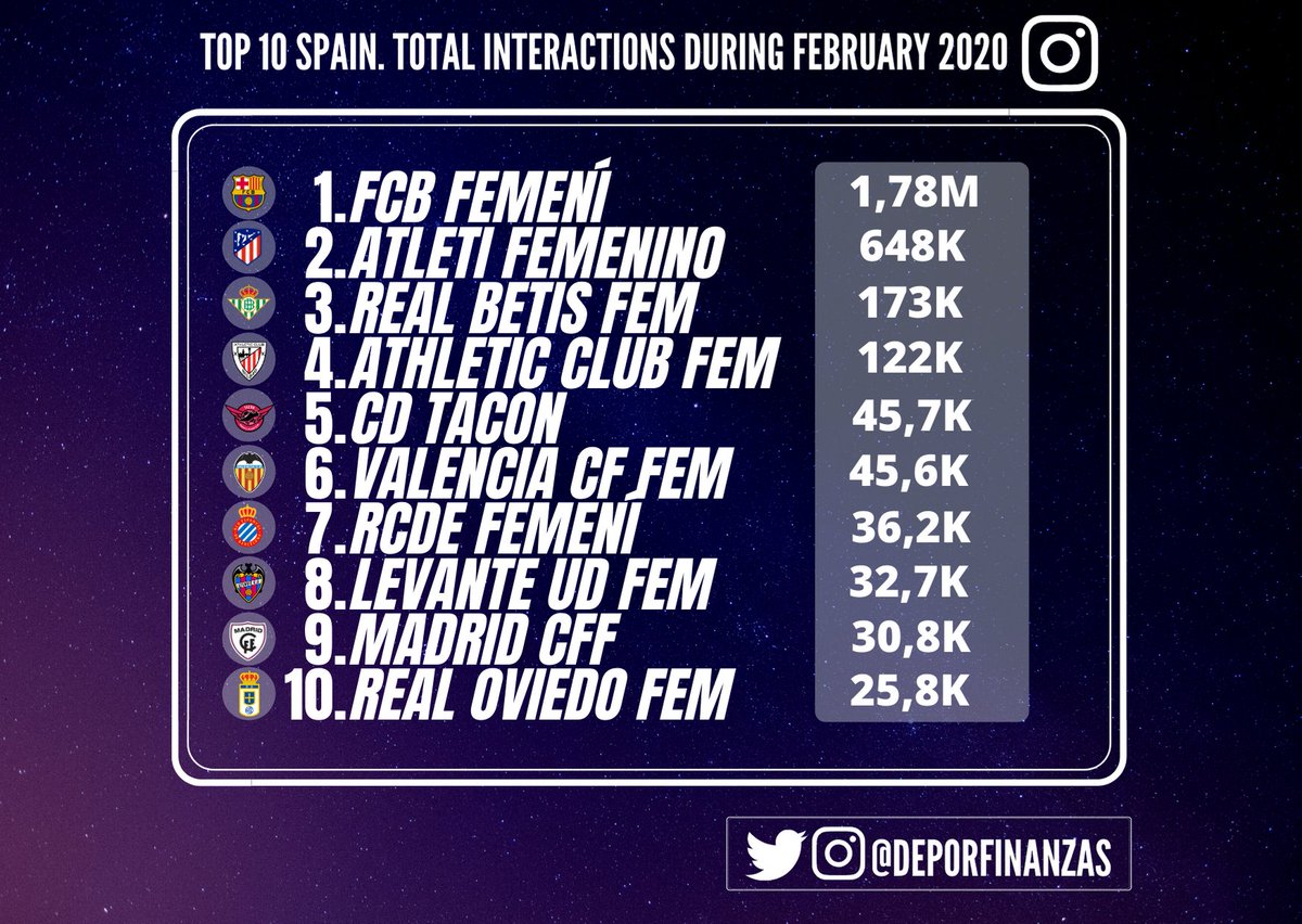 DeporFinanzas's tweet photo. ⚽ ¡Los 10 clubes del fútbol femenino español más populares en #instagram durante febrero 20!

Total interacciones💙💬

1.@FCBfemeni 
2.@AtletiFemenino 
3.@RealBetisFem 
4.@AthleticClub F
5.@CD_Tacon 
6.@VCF_Femenino 
7.@RCDEFemeni 
8.@LUDfemenino 
9.@MadridCFF 
10.@RealOviedoFem https://t.co/CKzAYrVP3R