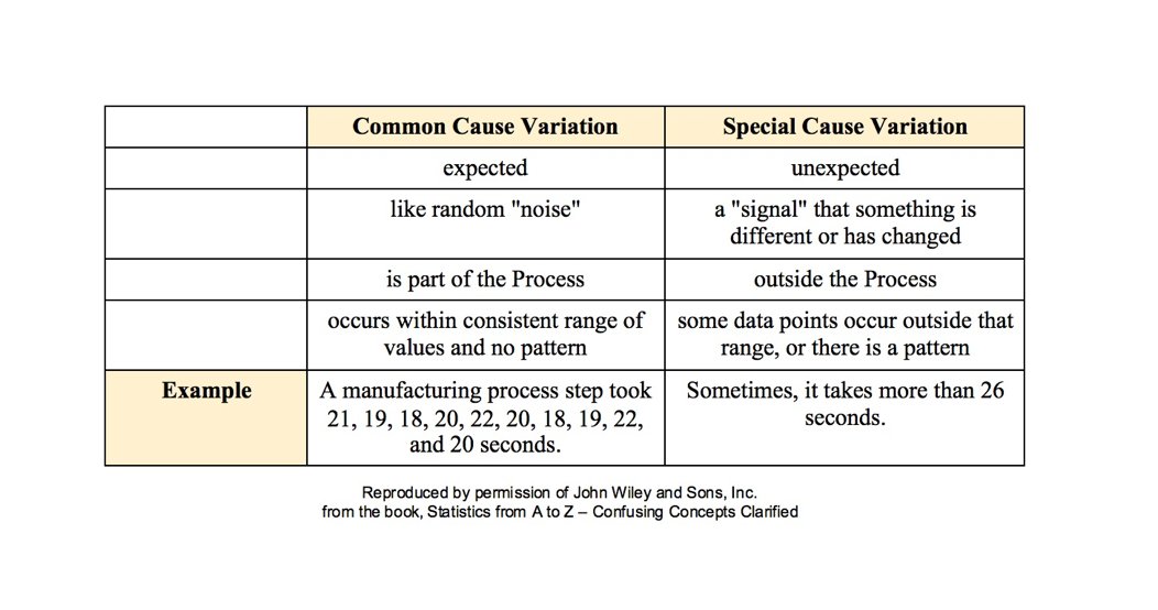 statsatoz's tweet photo. Statistics Tip: Common Cause vs. Special Cause Variation  https://t.co/BQ2N3ecqHZ https://t.co/YFtro1R2HK