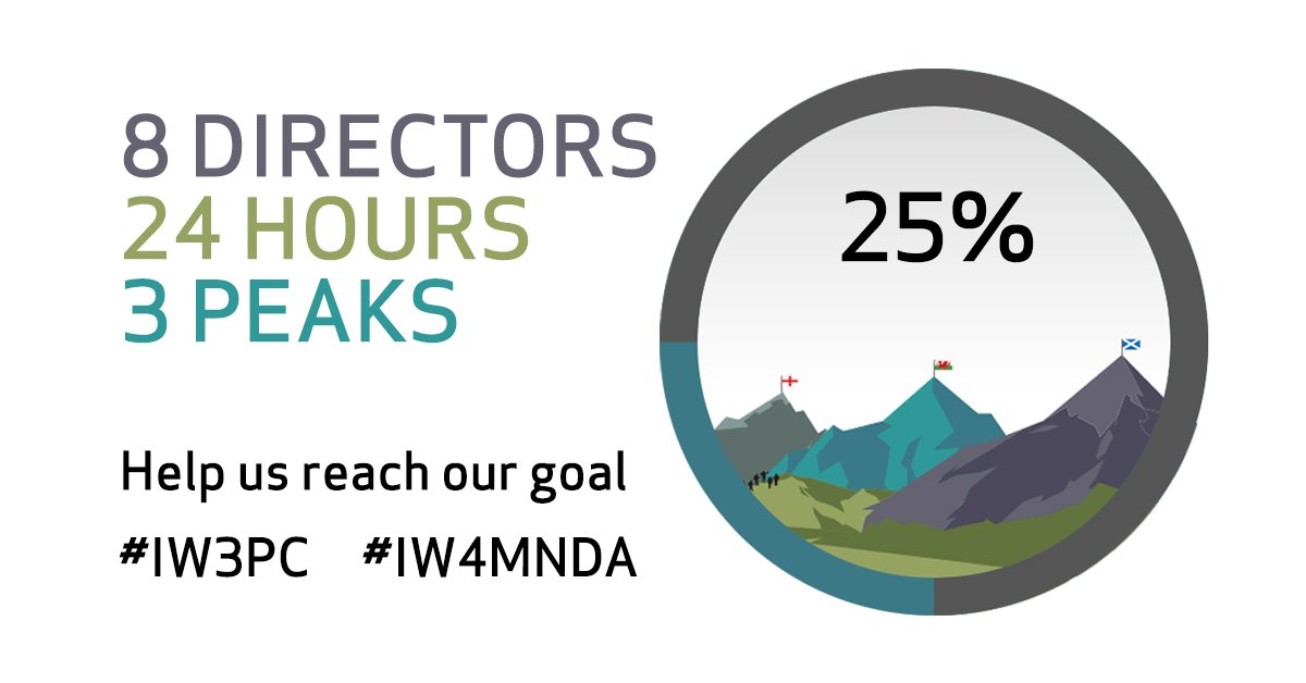In June, our Directors will be attempting the #3PeaksChallenge  for #MNDA.

We recently reached a quarter of our fundraising goal, thank you all for your generosity!

Find out more about their training progress so far and donate here...  justgiving.com/fundraising/id…
#IW3PC #IW4MNDA