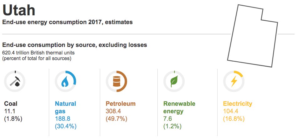 UtahGov's tweet photo. New @EIAgov dashboard provides insights with Utah energy data #UtahData https://t.co/IKNOEXkmAd https://t.co/KhlYnncxq3